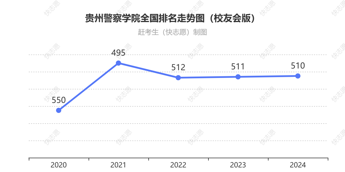 贵州警察学院排名走势图