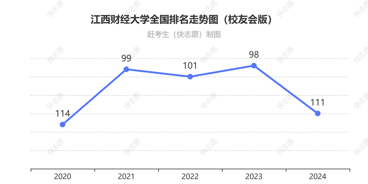 江西财经大学排名走势图