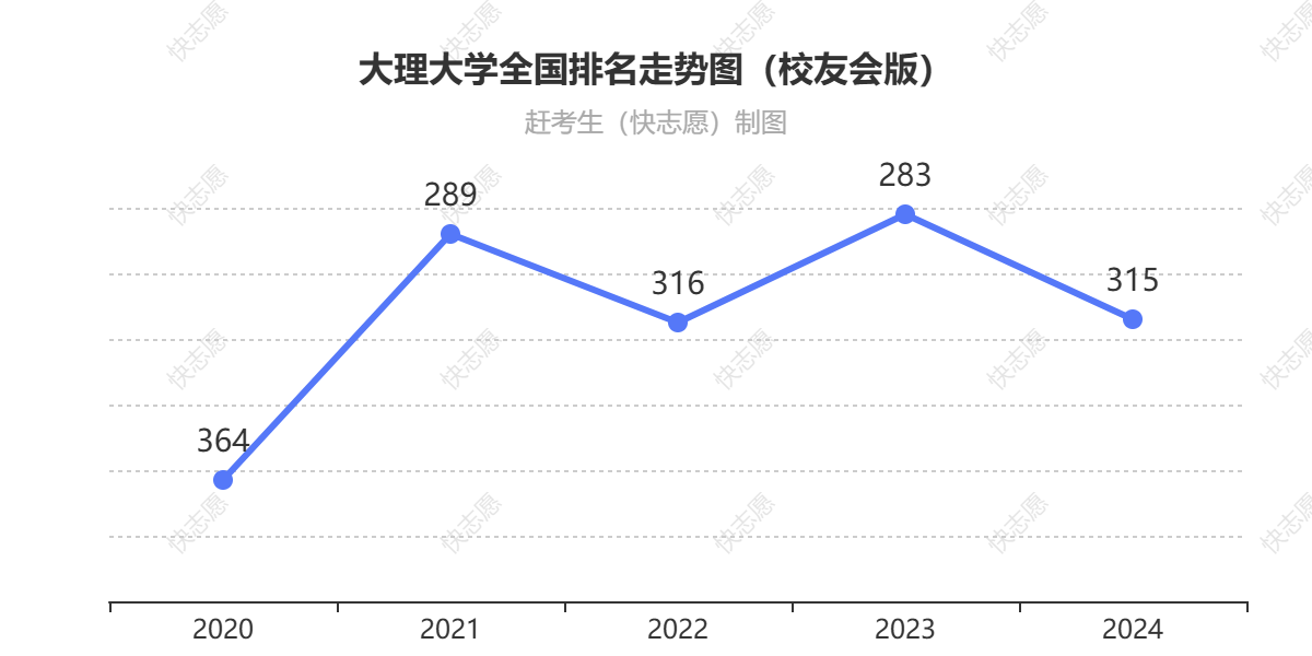 大理大学排名走势图