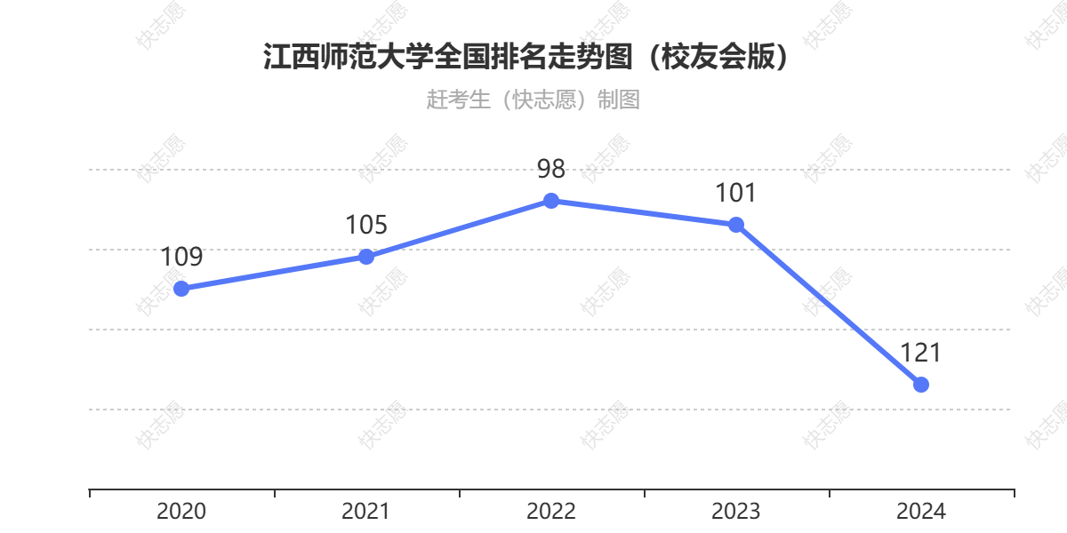 江西师范大学排名走势图