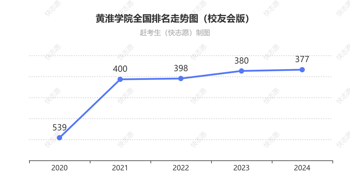 黄淮学院排名走势图