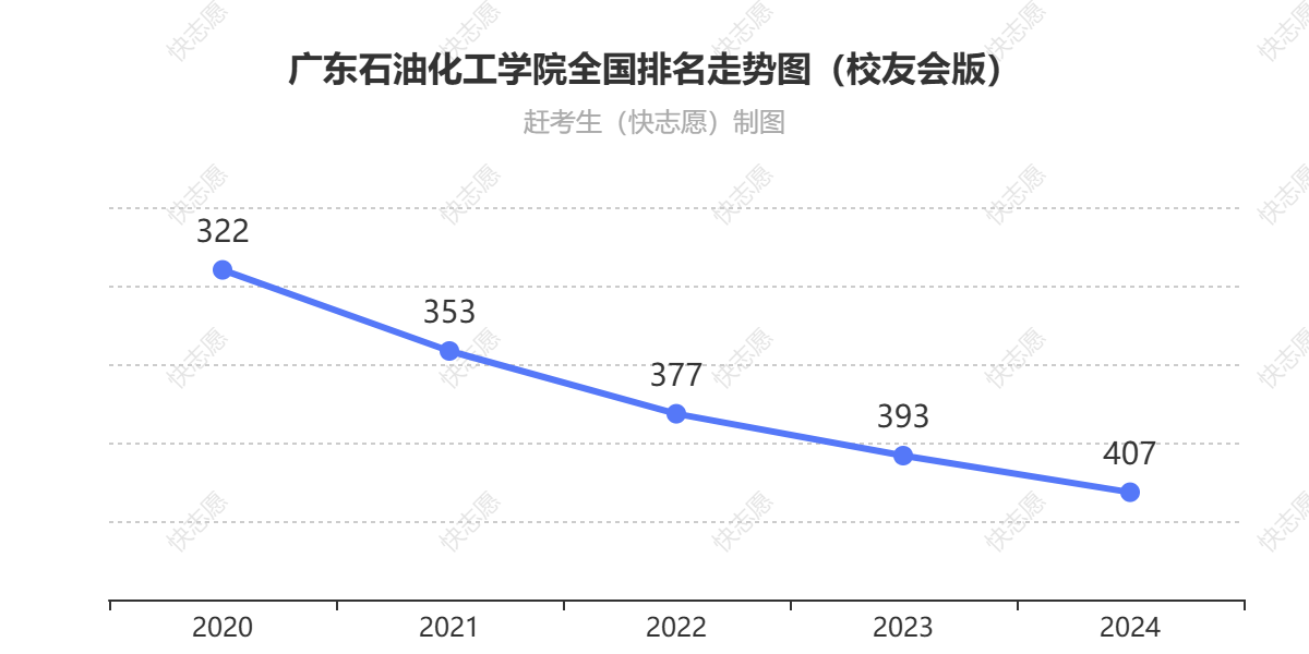 广东石油化工学院排名走势图