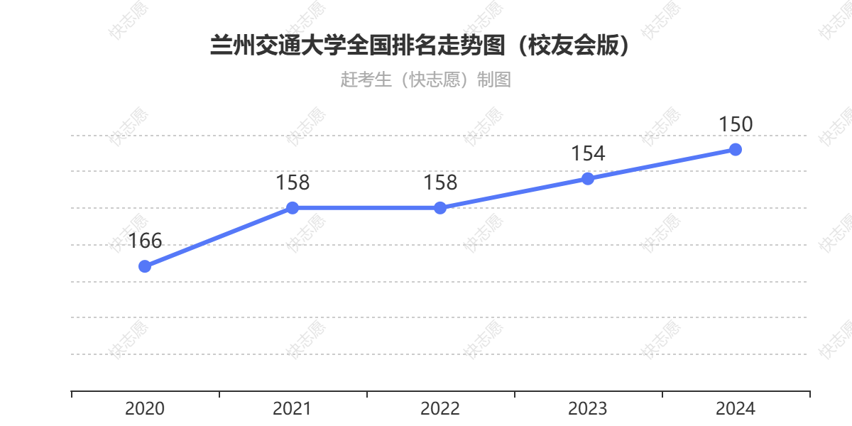 兰州交通大学排名走势图