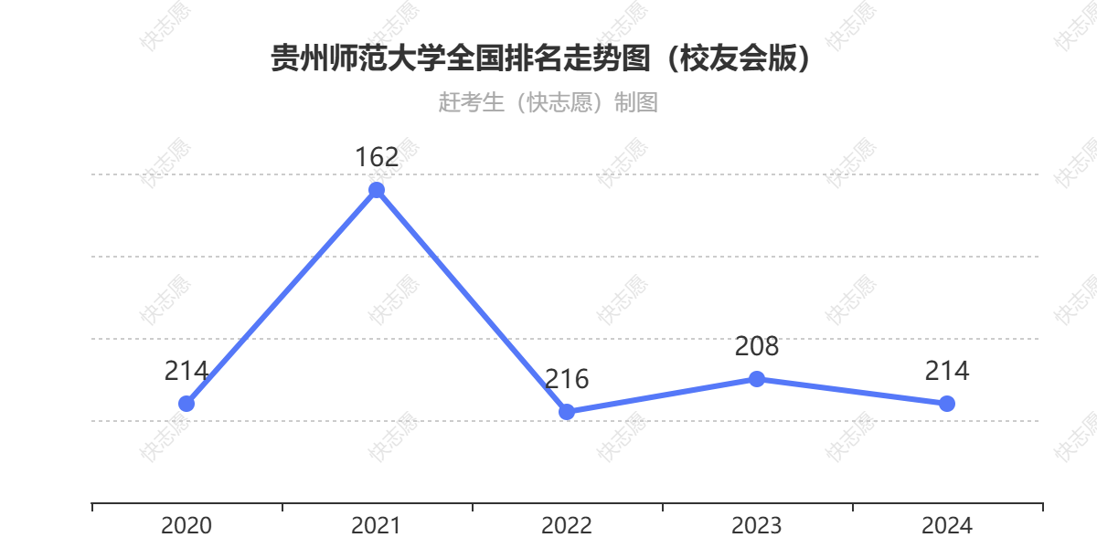 贵州师范大学排名走势图