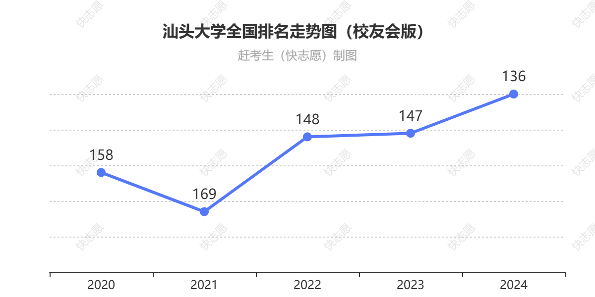 汕头大学排名走势图
