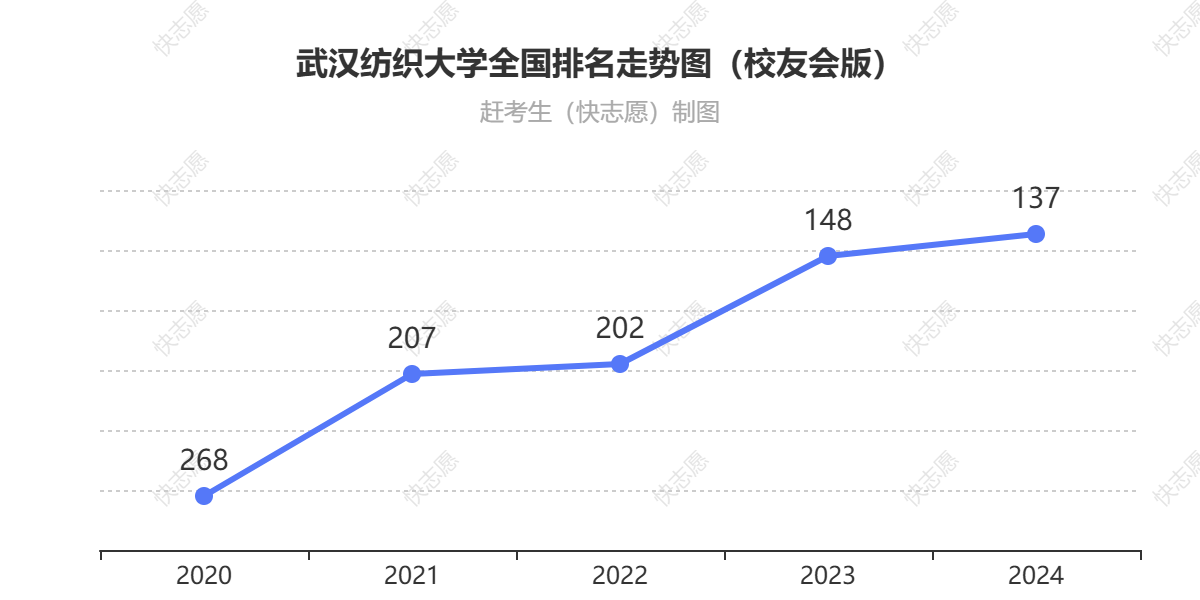 武汉纺织大学排名走势图