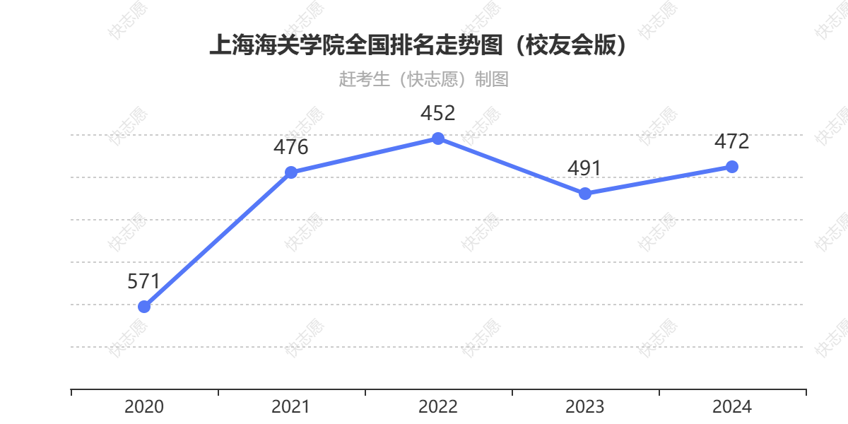 上海海关学院排名走势图