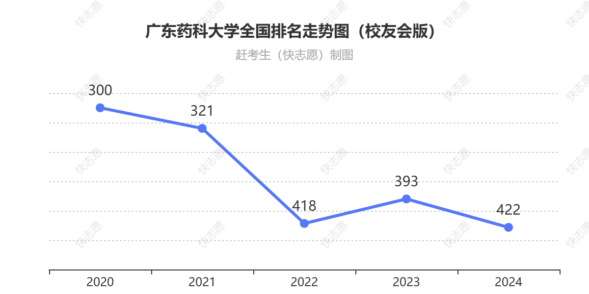 广东药科大学排名走势图