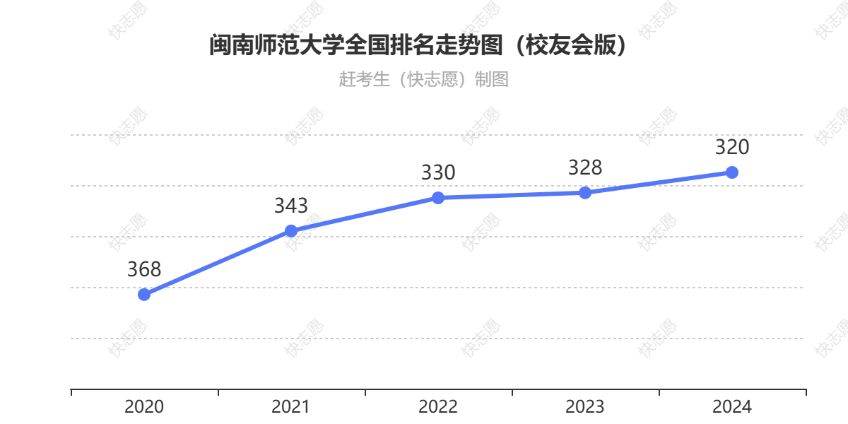 闽南师范大学排名走势图