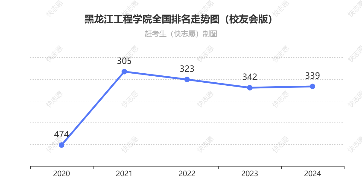 黑龙江工程学院排名走势图