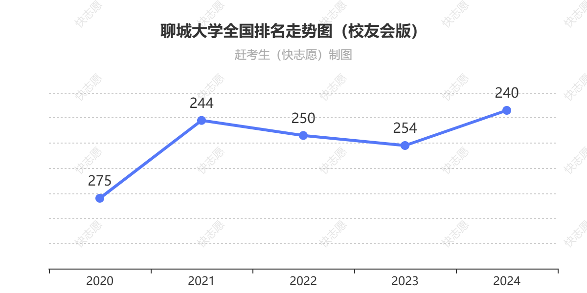 聊城大学排名走势图