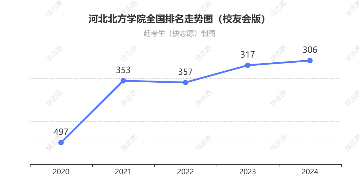 河北北方学院排名走势图