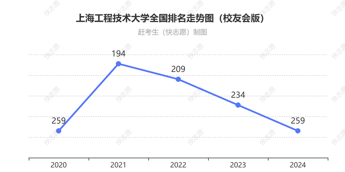 上海工程技术大学排名走势图