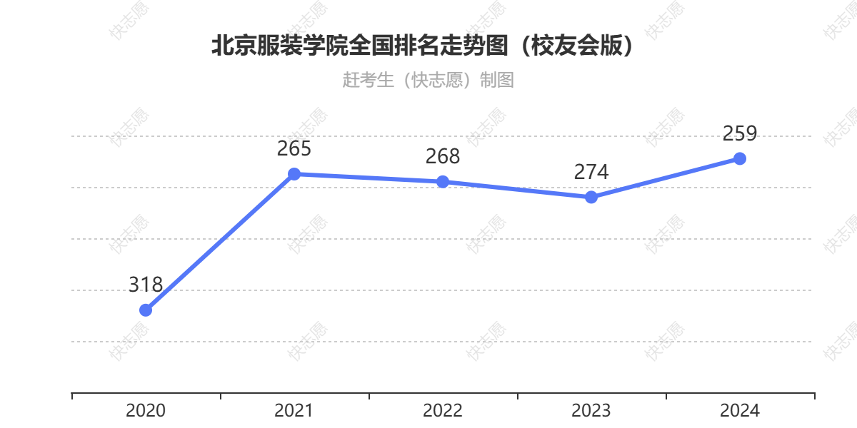 北京服装学院排名走势图