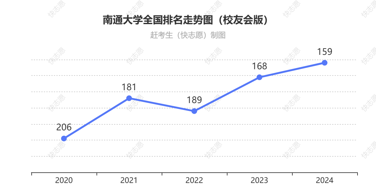 南通大学排名走势图