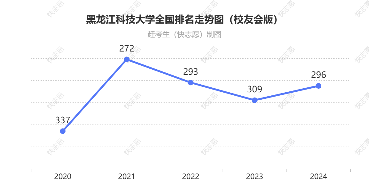 黑龙江科技大学排名走势图