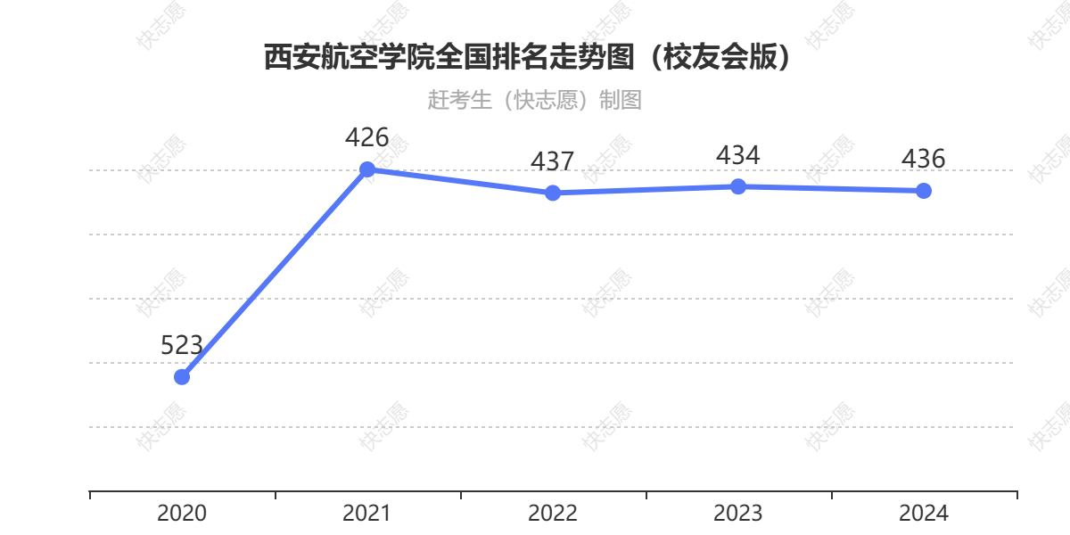 西安航空学院排名走势图