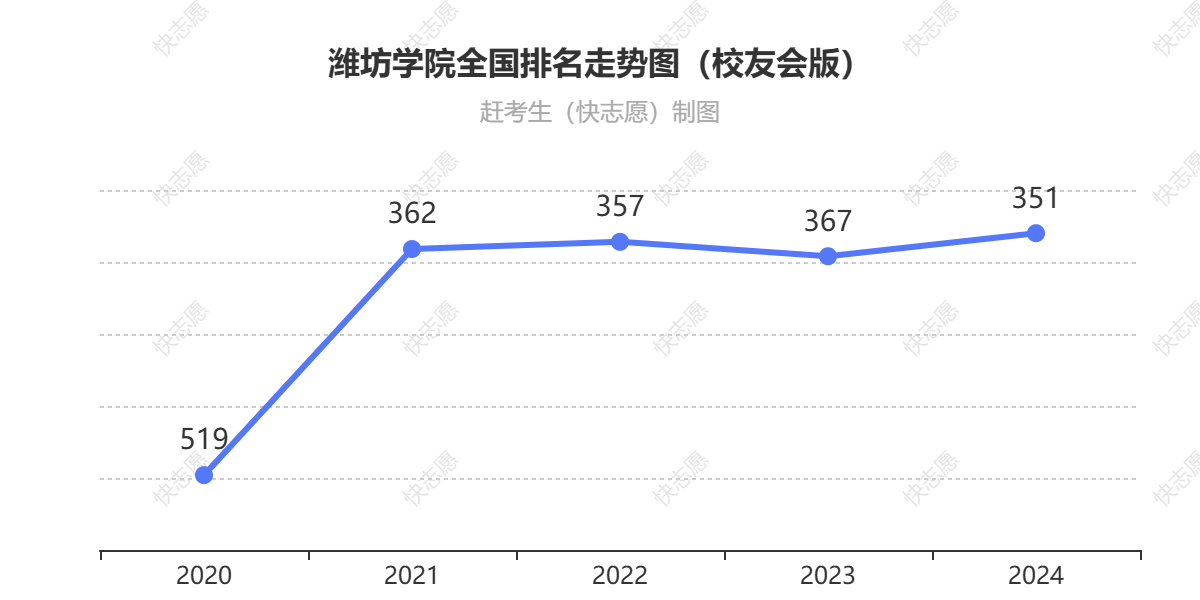 潍坊学院排名走势图
