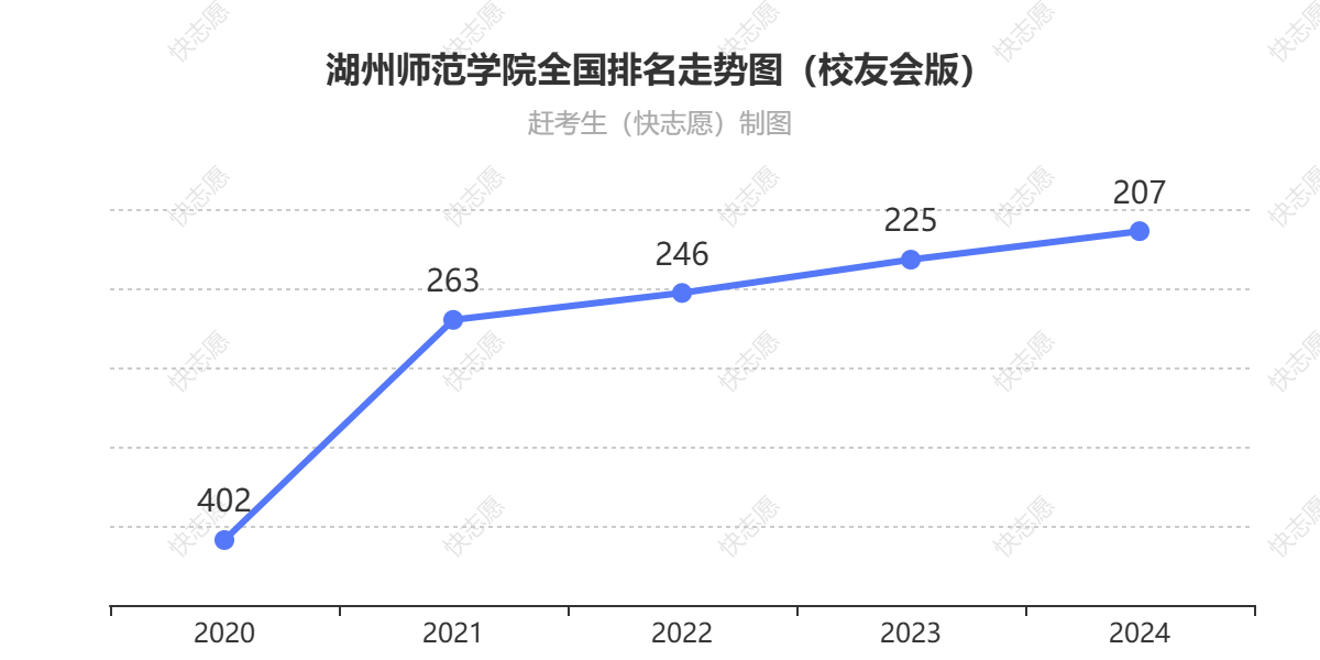 湖州师范学院排名走势图