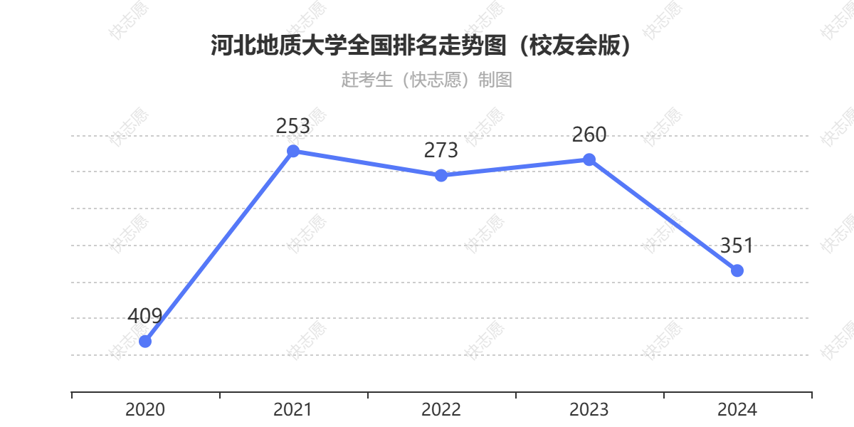 河北地质大学排名走势图