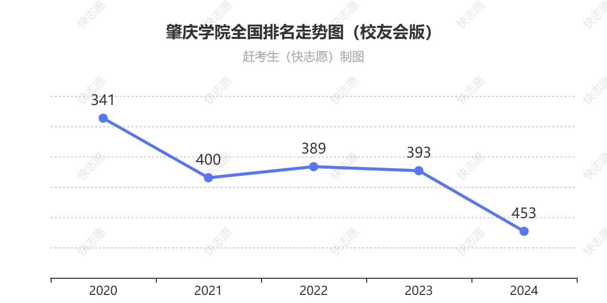 肇庆学院排名走势图