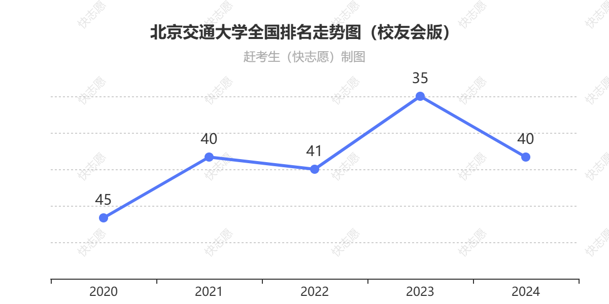 北京交通大学排名走势图