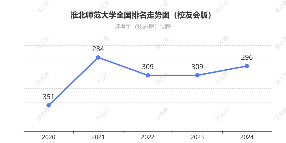 淮北师范大学排名走势图
