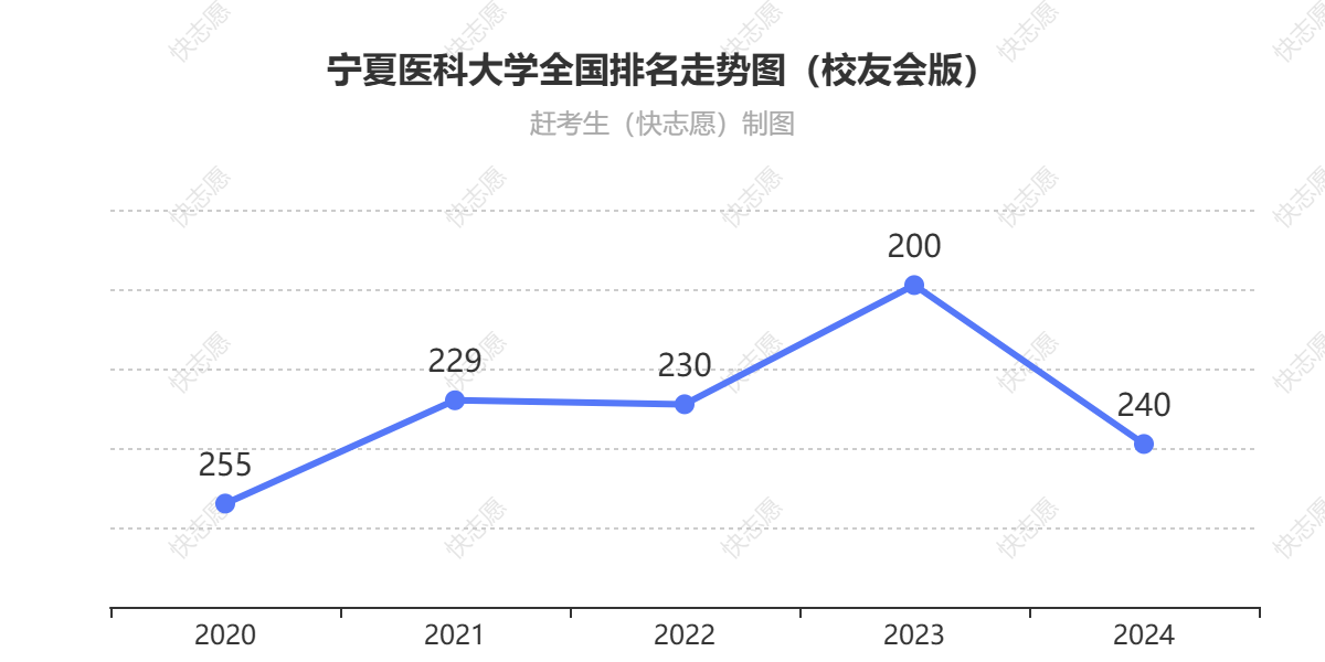 宁夏医科大学排名走势图