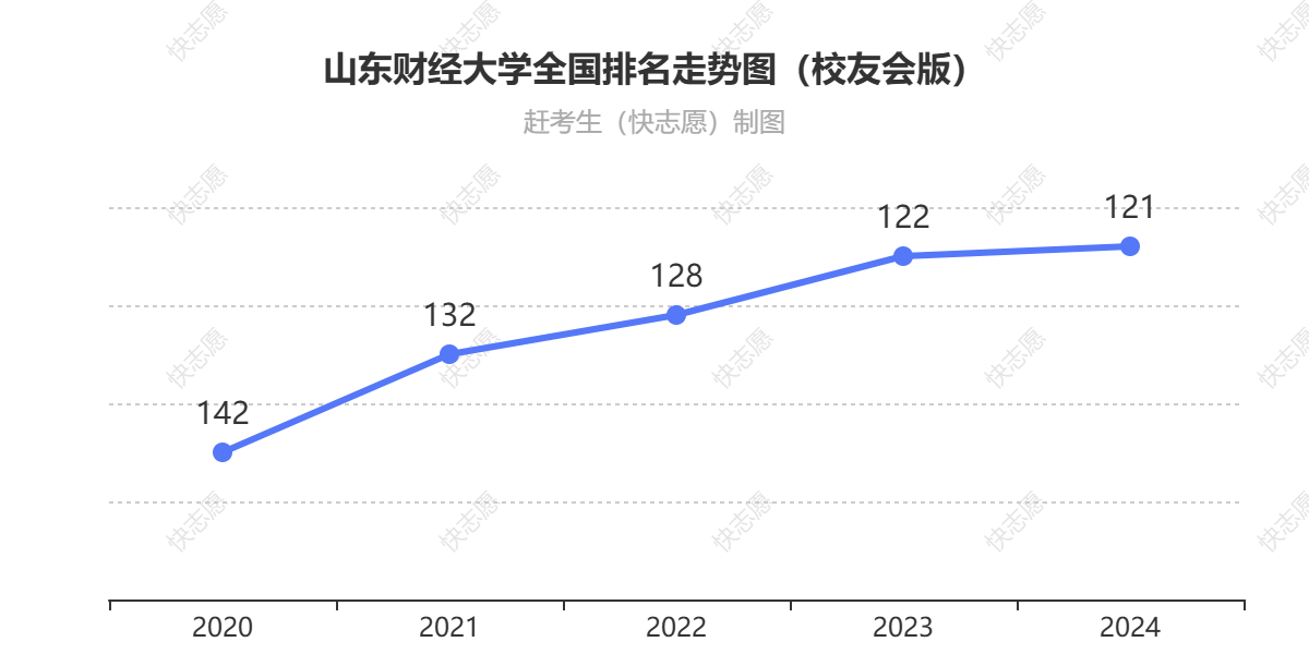 山东财经大学排名走势图
