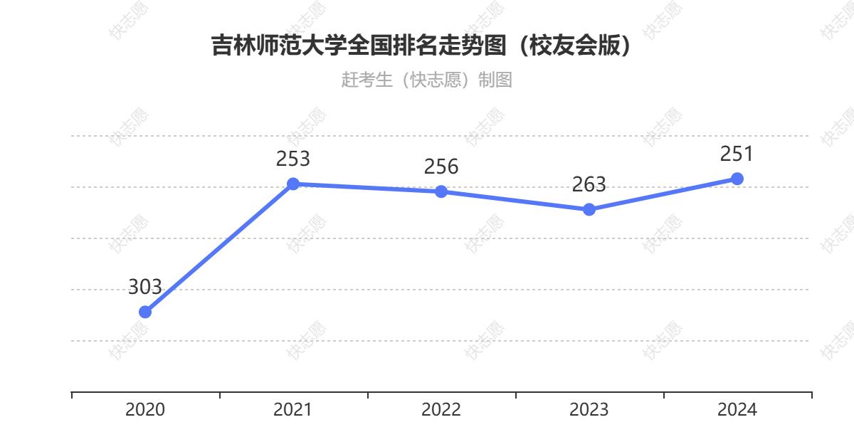 吉林师范大学排名走势图