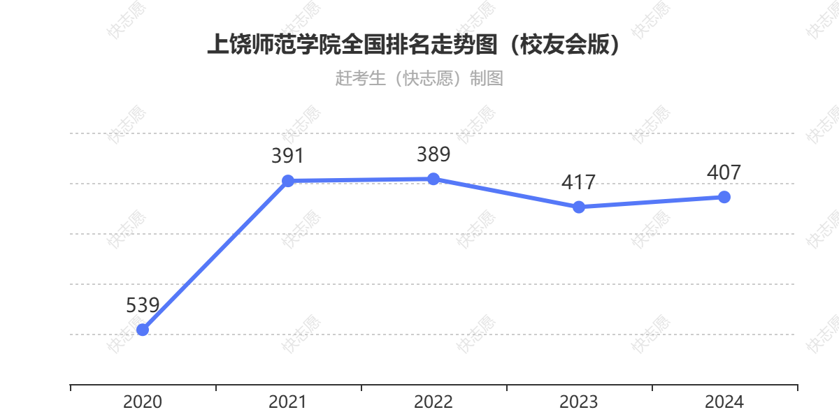 上饶师范学院排名走势图