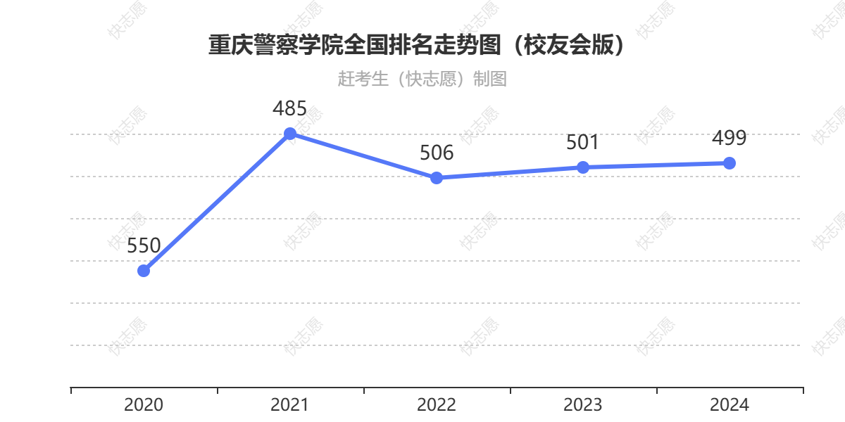 重庆警察学院排名走势图