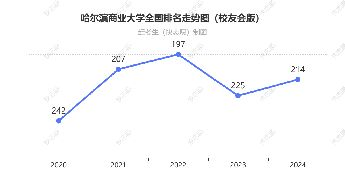 哈尔滨商业大学排名走势图