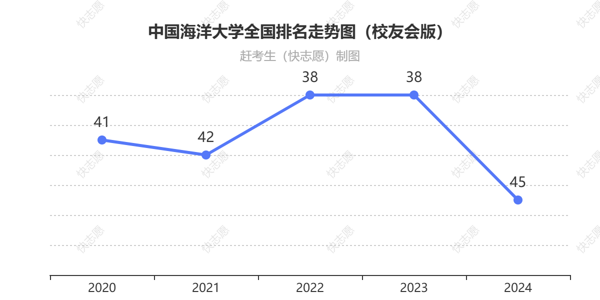 中国海洋大学排名走势图