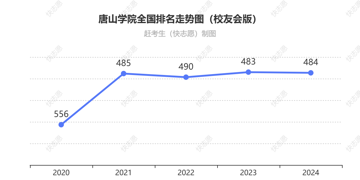 唐山学院排名走势图