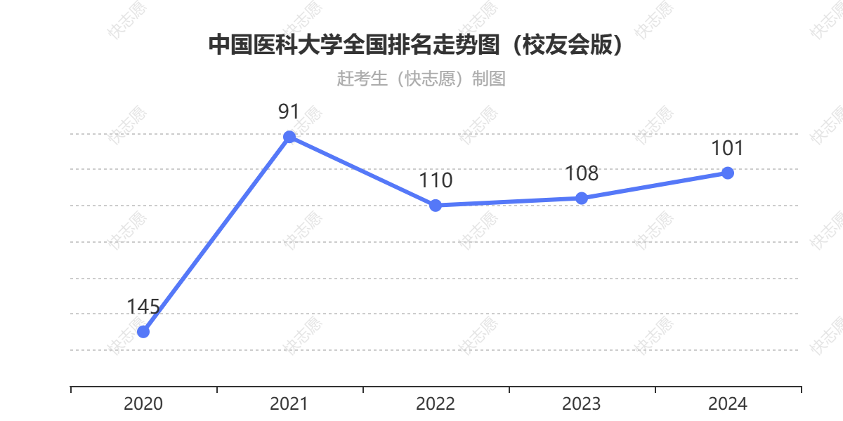 中国医科大学排名走势图