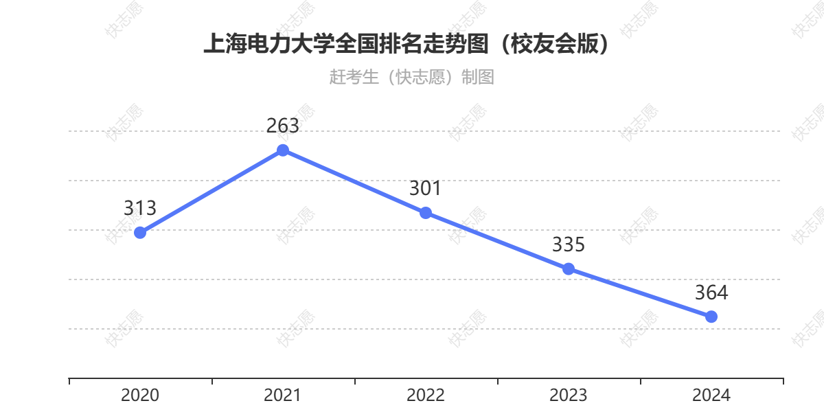 上海电力大学排名走势图