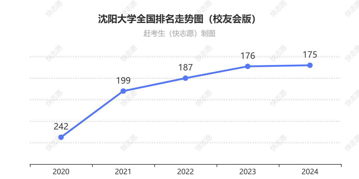 沈阳大学排名走势图