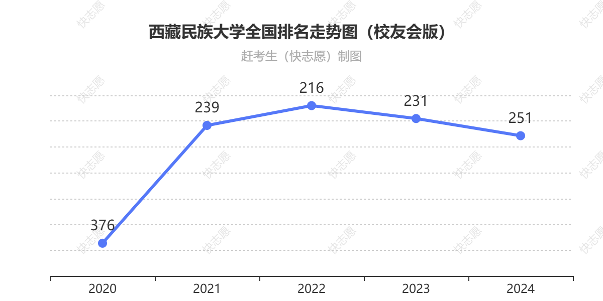 西藏民族大学排名走势图