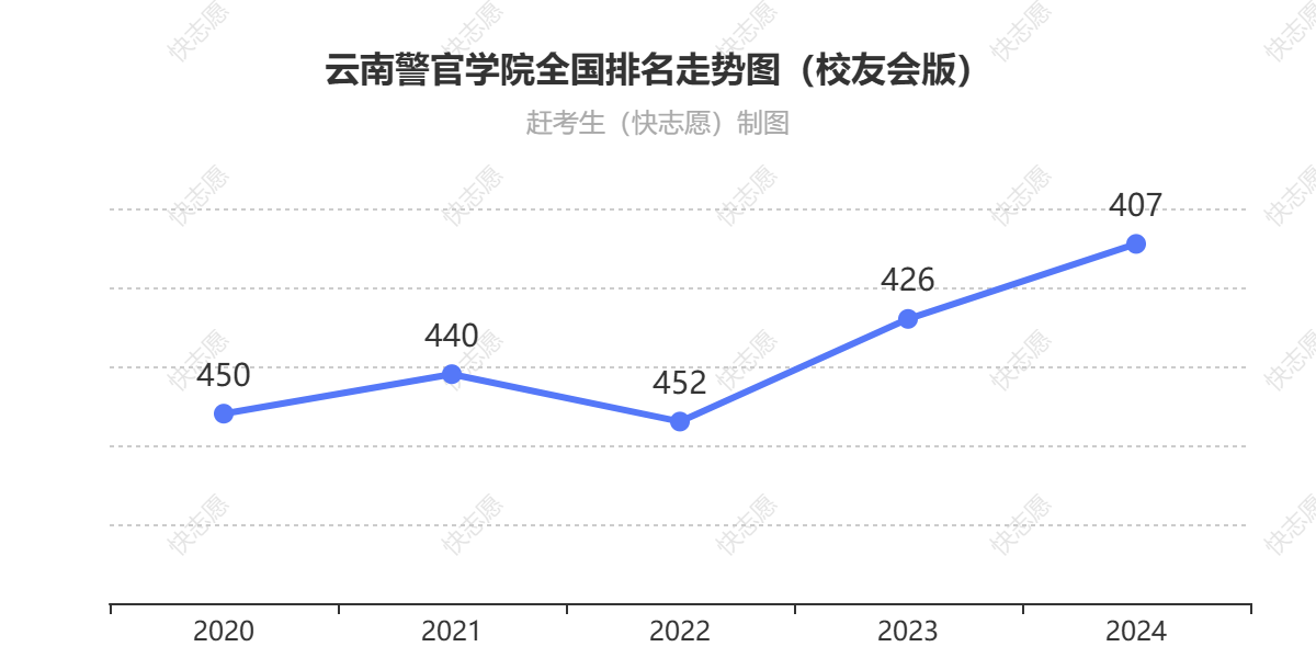 云南警官学院排名走势图