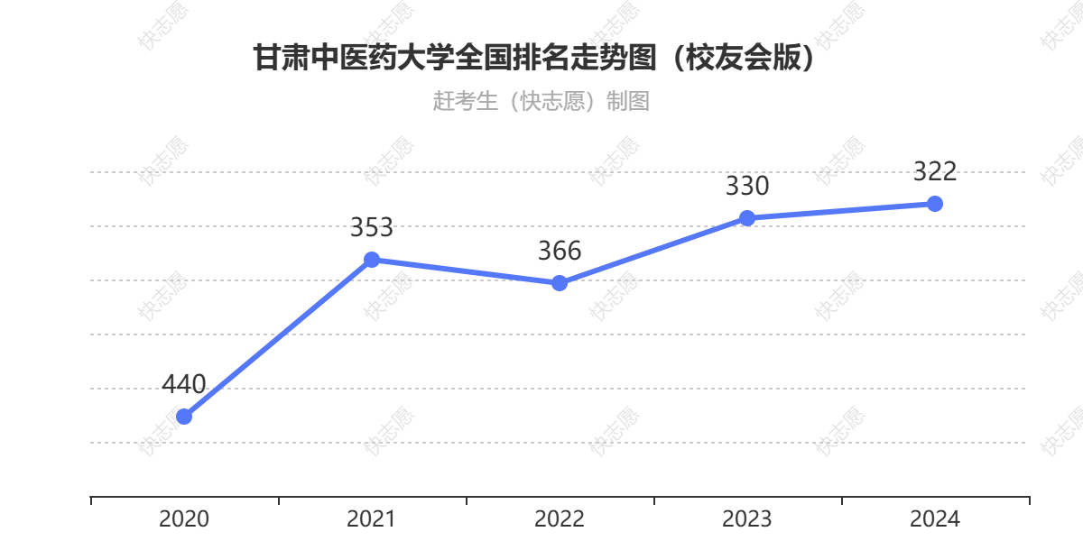 甘肃中医药大学排名走势图