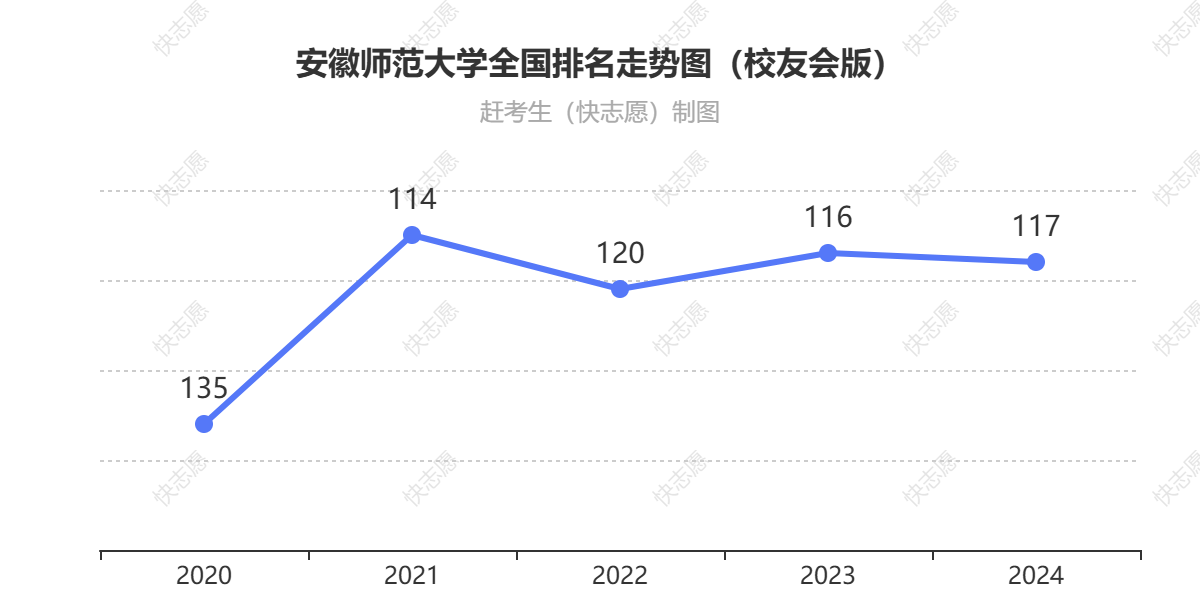 安徽师范大学排名走势图