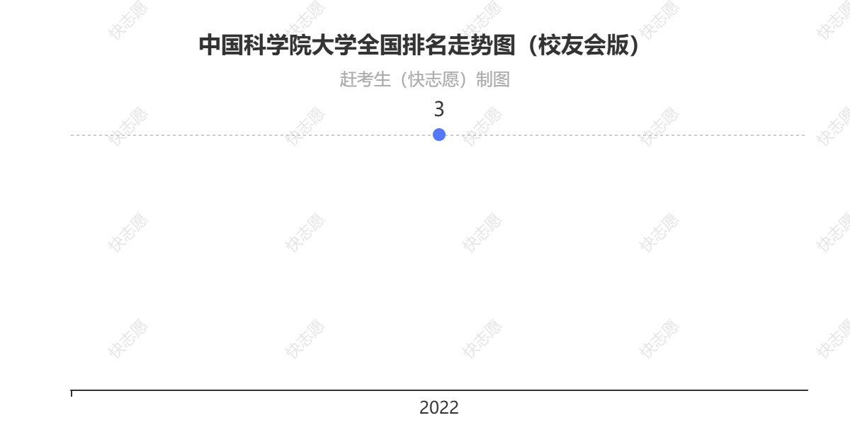 中国科学院大学排名走势图