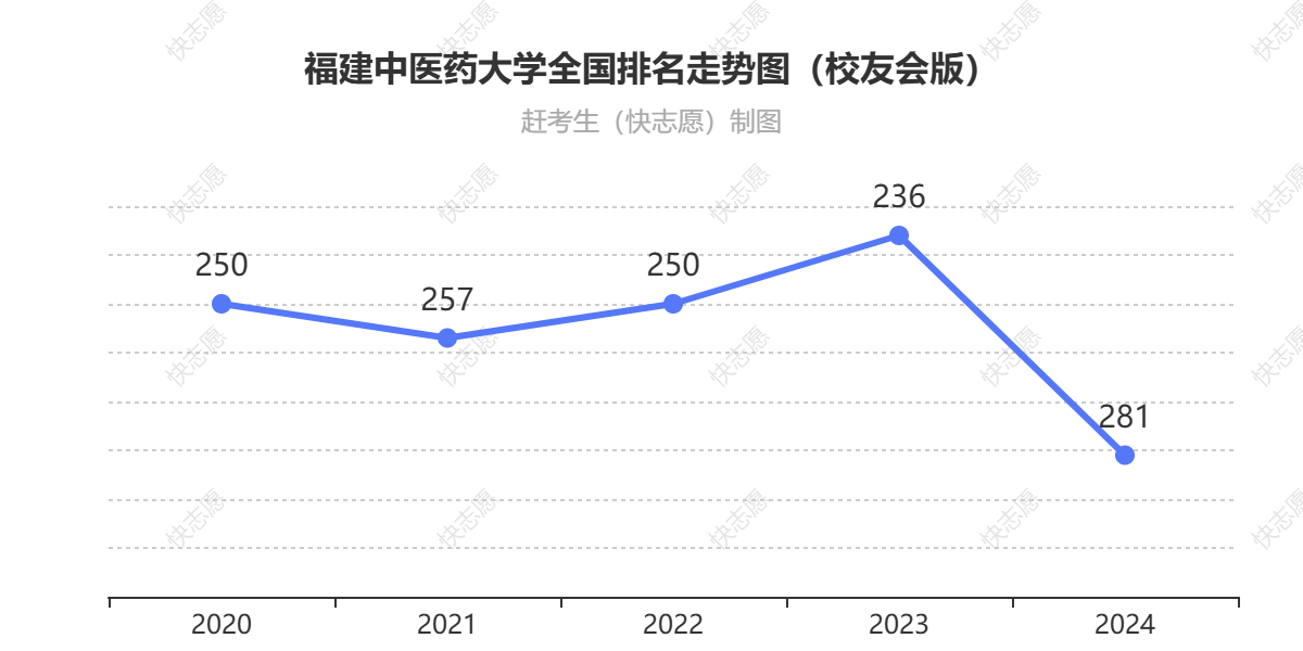 福建中医药大学排名走势图