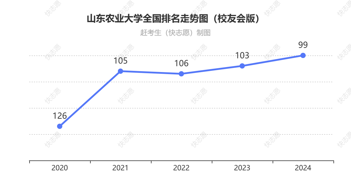 山东农业大学排名走势图