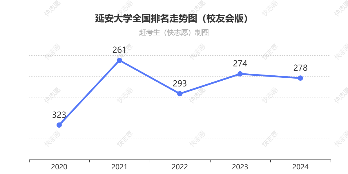 延安大学排名走势图