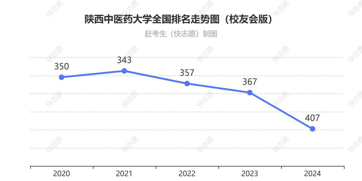 陕西中医药大学排名走势图