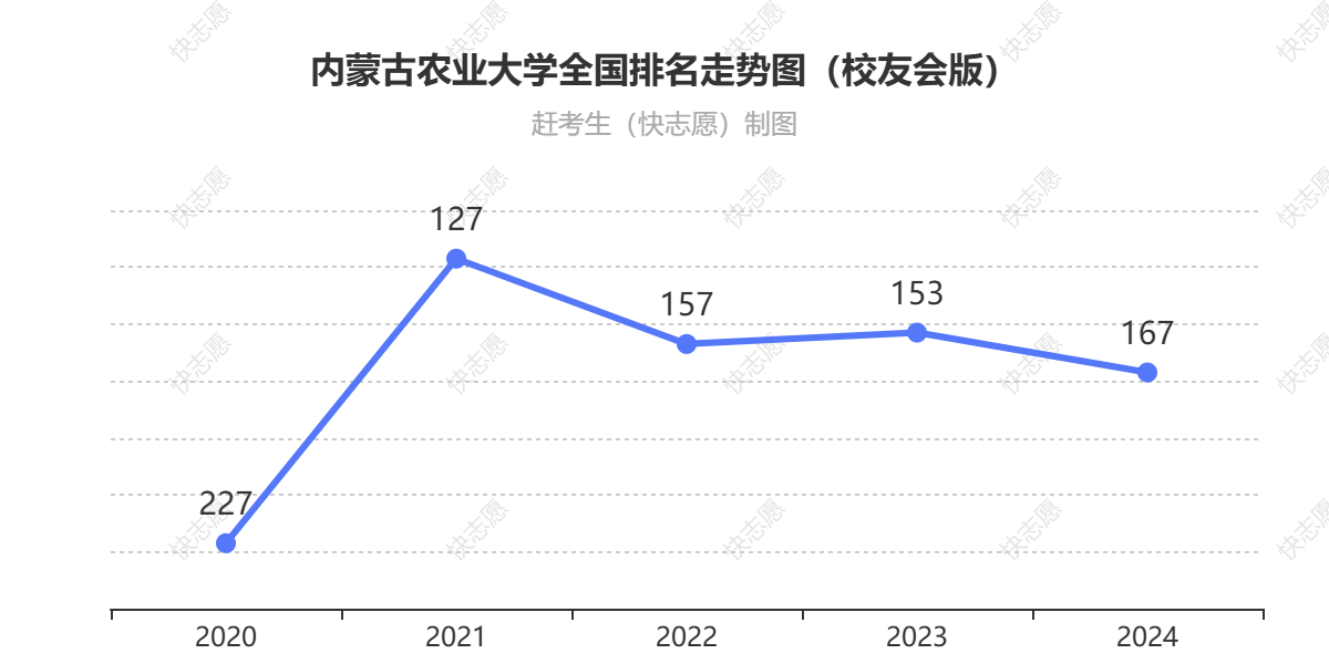内蒙古农业大学排名走势图
