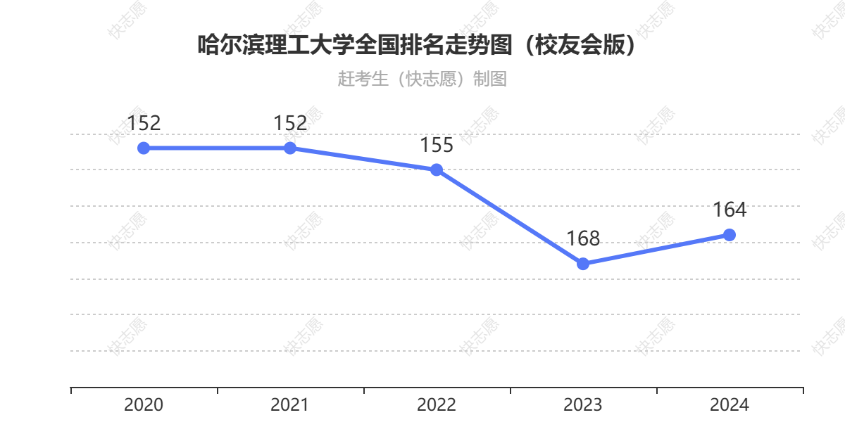 哈尔滨理工大学排名走势图