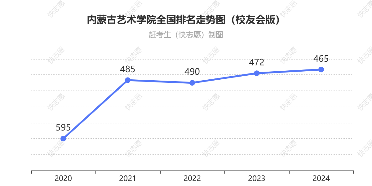 内蒙古艺术学院排名走势图